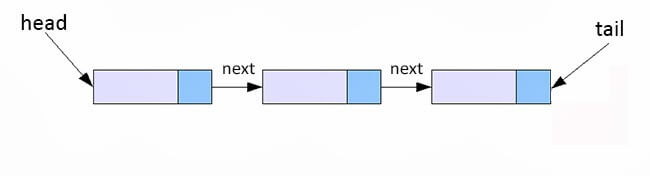 Linked List Implementation in data structure