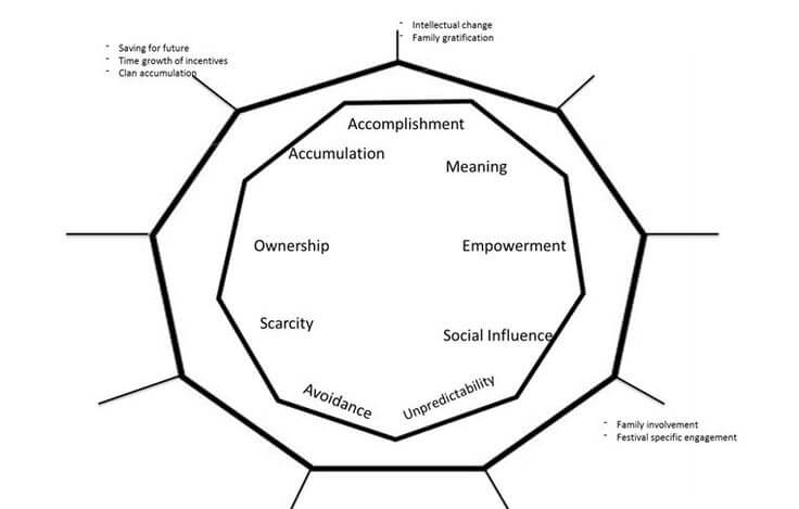 Gamification framework Octalysis