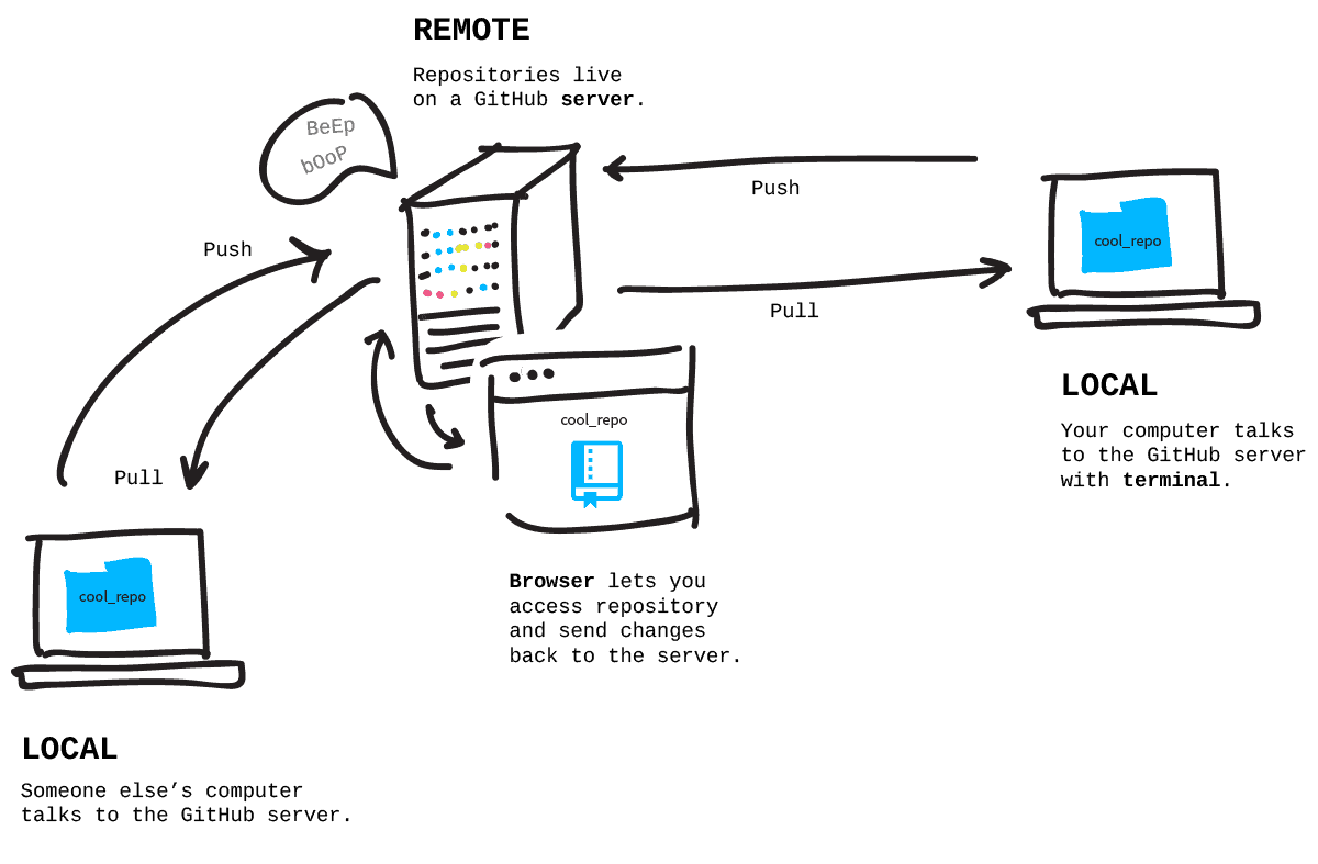 github